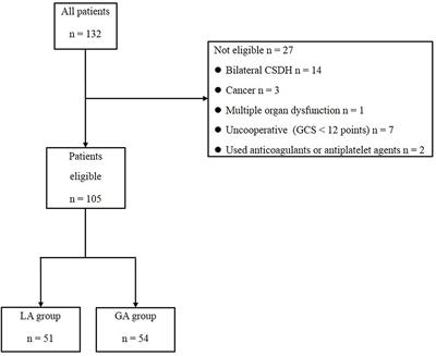 Using Local Anesthesia for Burr Hole Surgery of Chronic Subdural Hematoma Reduces Postoperative Complications, Length of Stay, and Hospitalization Cost: A Retrospective Cohort Study From a Single Center